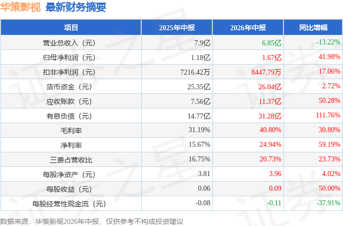 華策影視（300133）2026年中報簡析：淨利潤同比增長41.98%，應收賬款上升