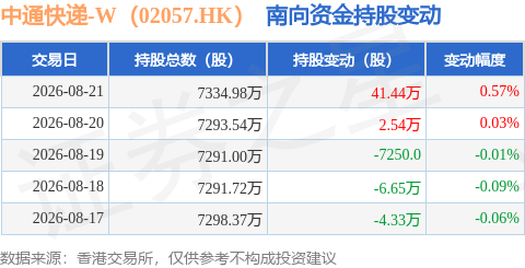 中通快遞-W（02057.HK）：8月21日南向資金增持41.44萬股