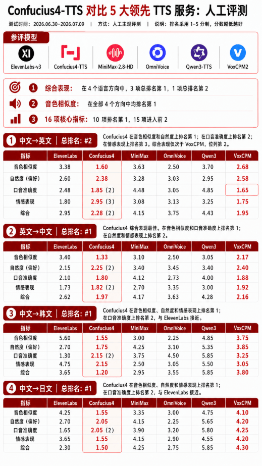 網易有道Confucius4-TTS 迎來重要更新：補齊高效能推理與服務化能力，技術論文獲海外社羣關注