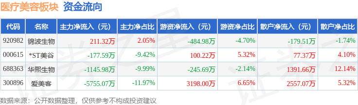 醫療美容板塊8月21日跌3.21%，愛美客領跌，主力資金淨流出7078.64萬元