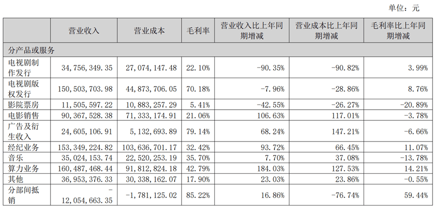 華策半年報：算力、經紀位列營收前二，影視收益佔比繼續收縮