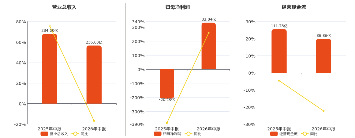 渤海租賃(000415.SZ)：2026年中報淨利潤為32.04億元，同比扭虧為盈