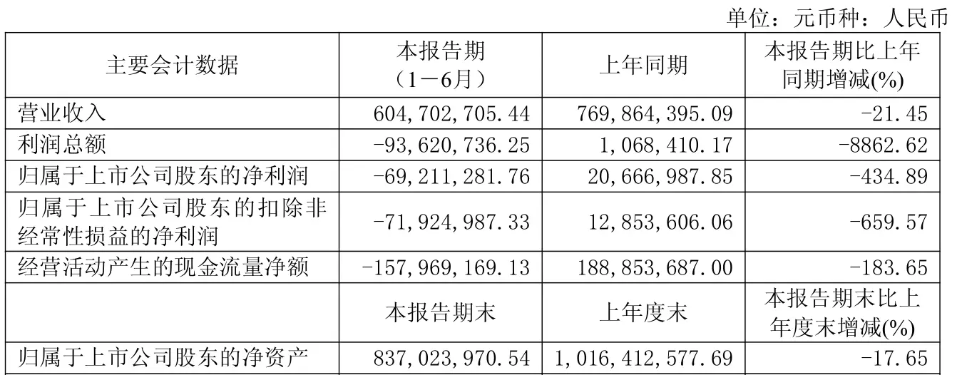 福建水泥：2026年上半年虧損6921.13萬元