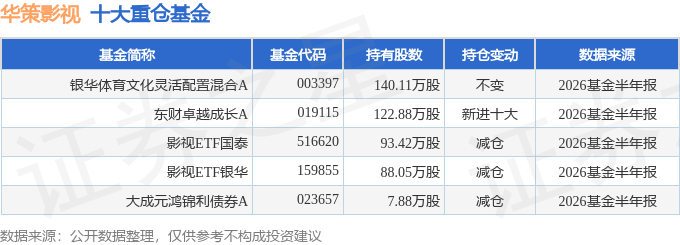 華策影視（300133）2026年中報簡析：淨利潤同比增長41.98%，應收賬款上升
