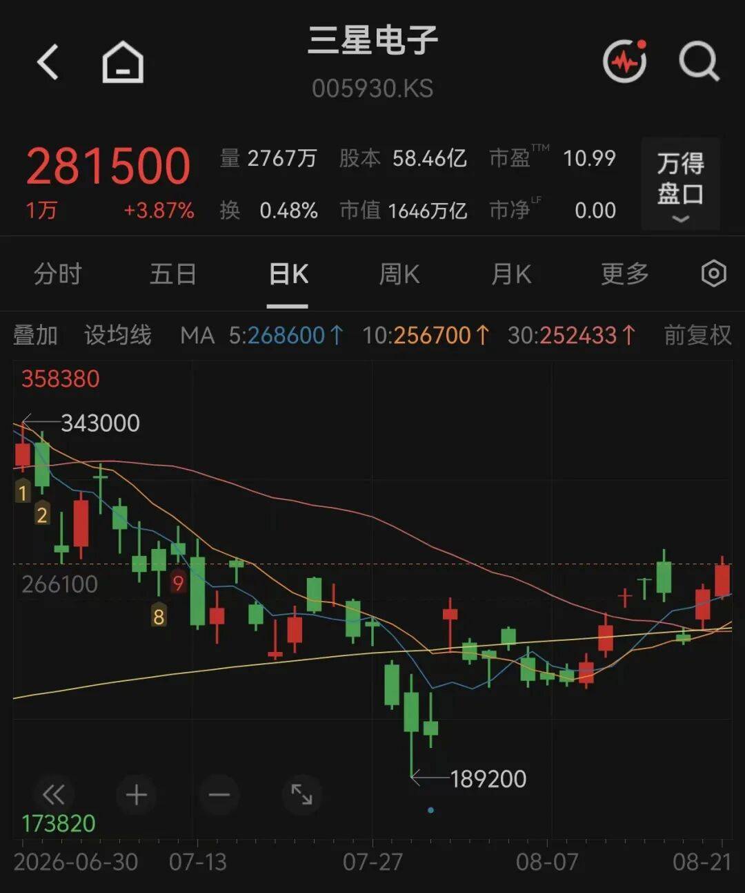 三星電子，盤後大訊息