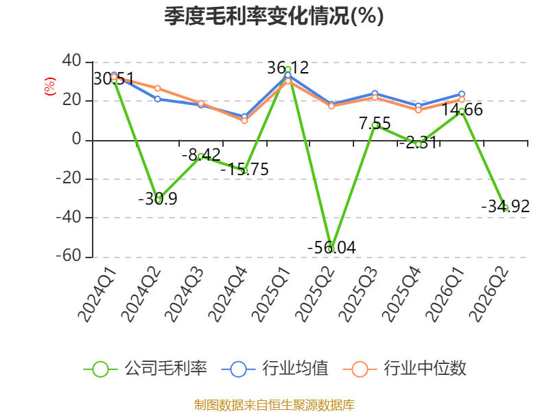 橫店影視：2026年上半年虧損6161.87萬元