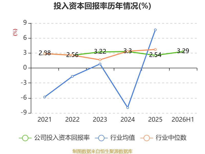 渤海租賃：2026年上半年盈利32.04億元 同比扭虧