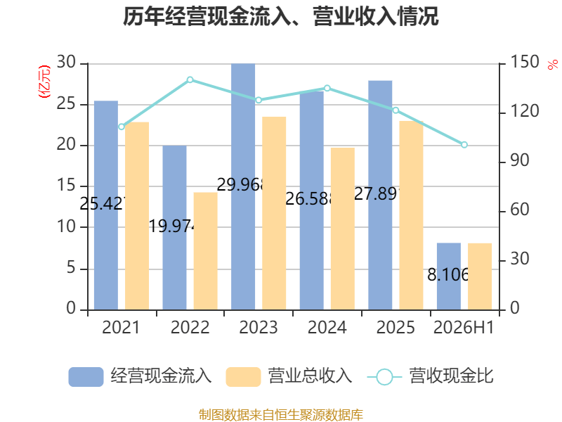 橫店影視：2026年上半年虧損6161.87萬元