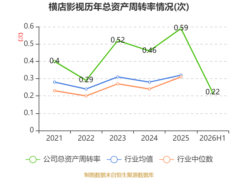 橫店影視：2026年上半年虧損6161.87萬元