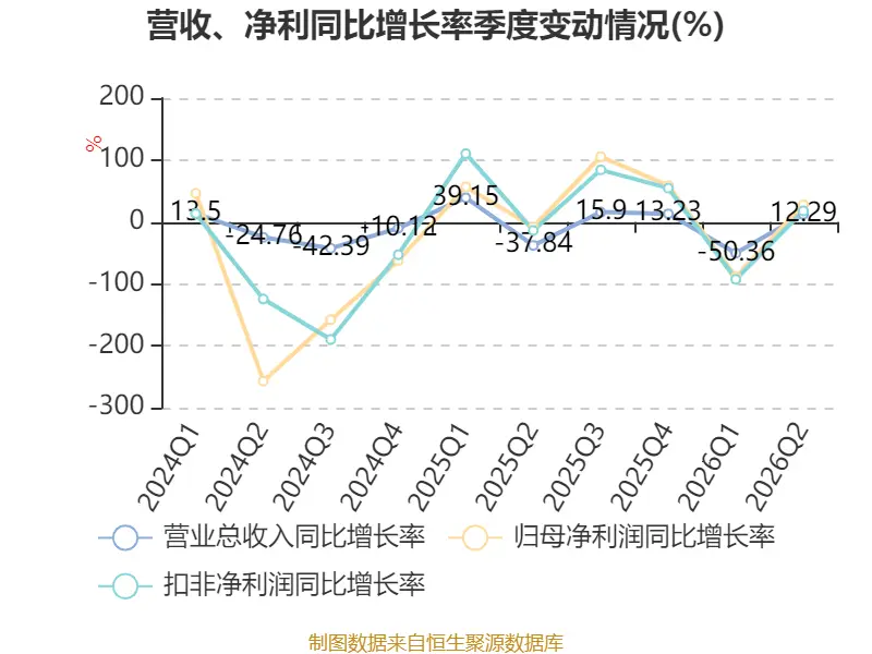 橫店影視：2026年上半年虧損6161.87萬元
