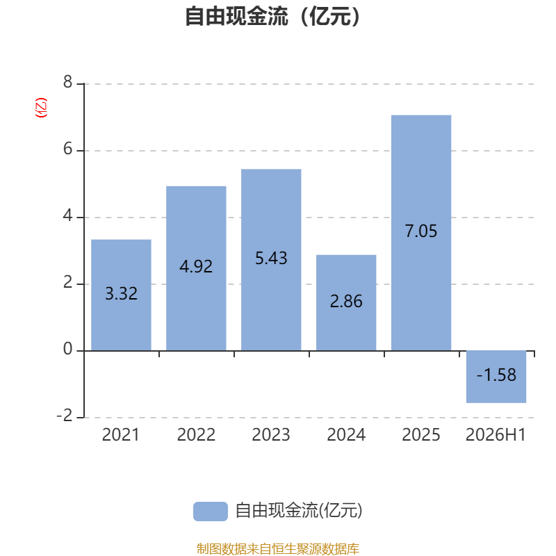 橫店影視：2026年上半年虧損6161.87萬元