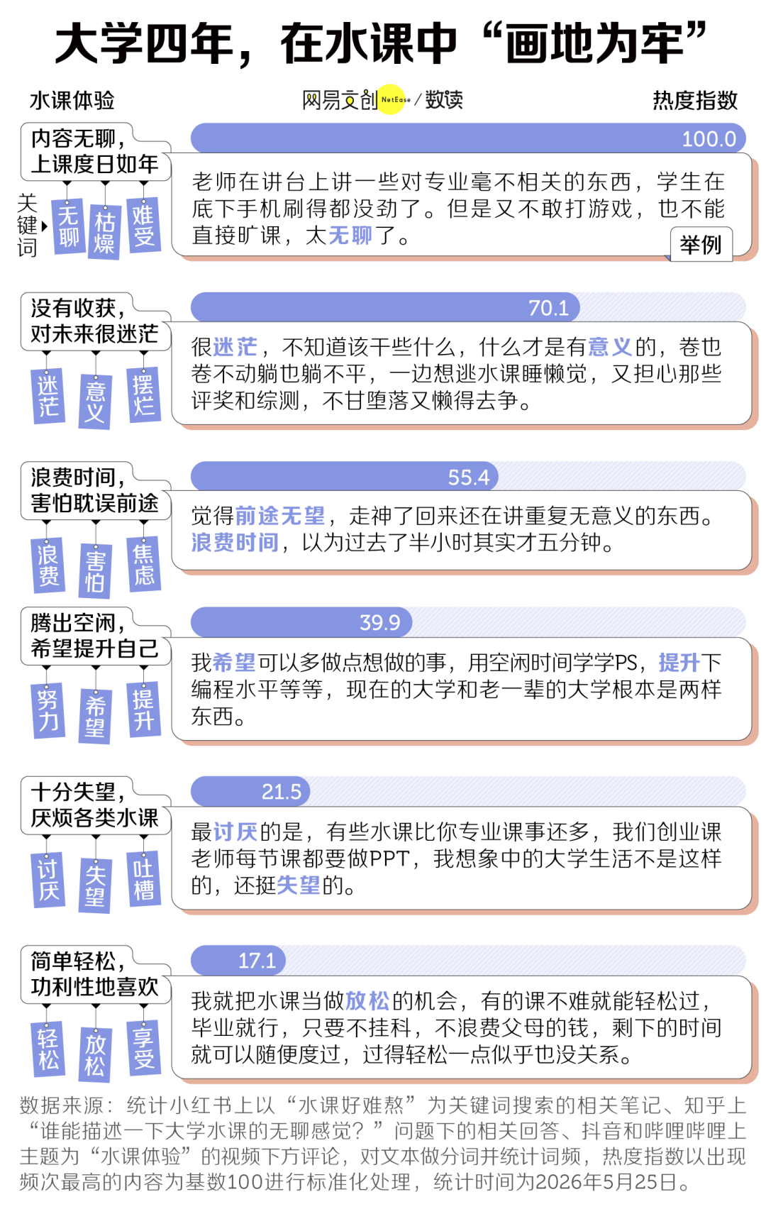 大學生，苦“水課”久矣