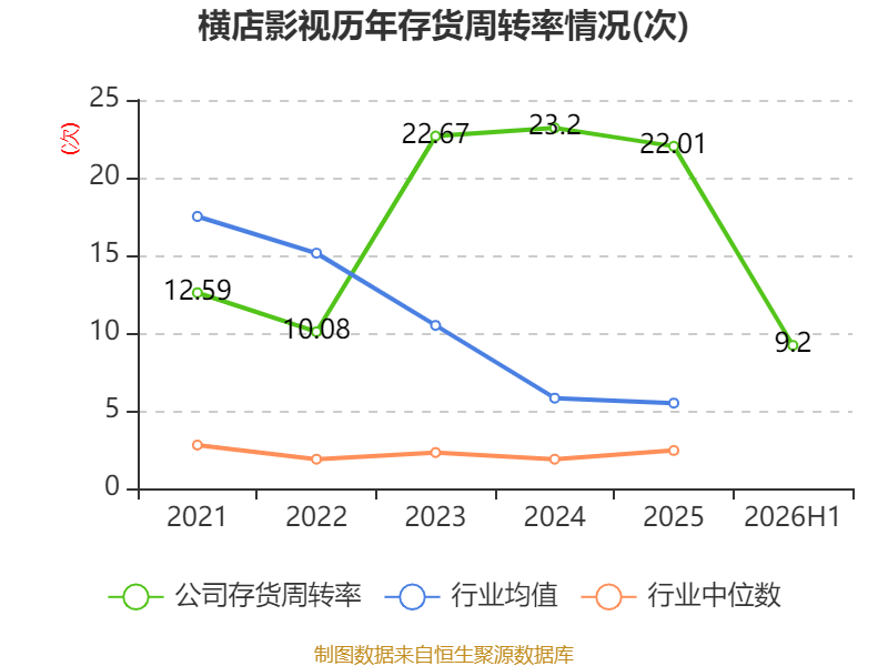 橫店影視：2026年上半年虧損6161.87萬元