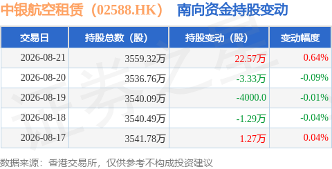 中銀航空租賃（02588.HK）：8月21日南向資金增持22.57萬股