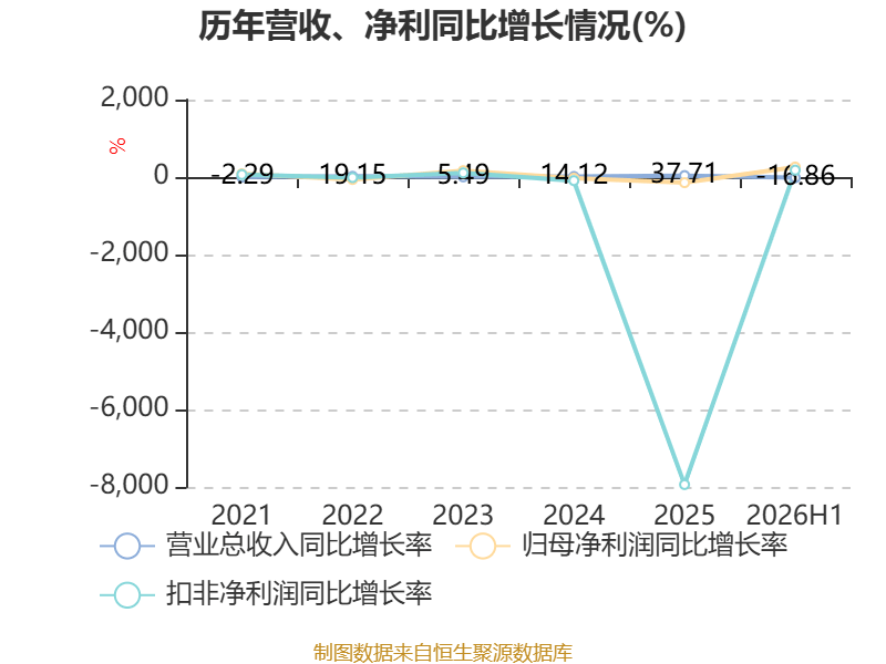 渤海租賃：2026年上半年盈利32.04億元 同比扭虧