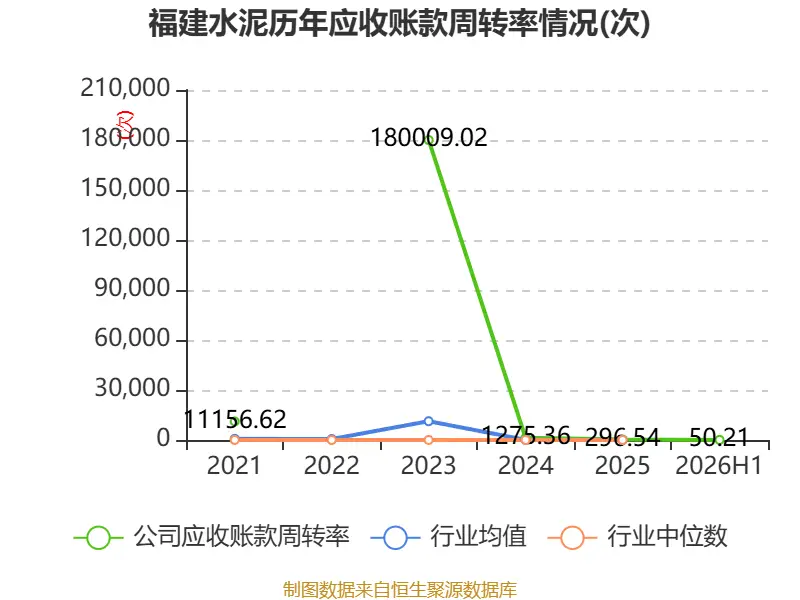 福建水泥：2026年上半年虧損6921.13萬元