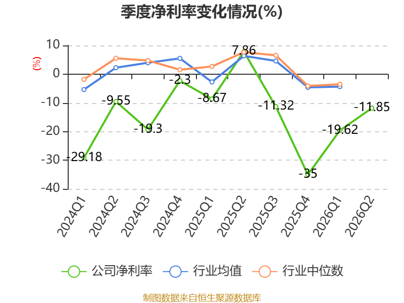 福建水泥：2026年上半年虧損6921.13萬元