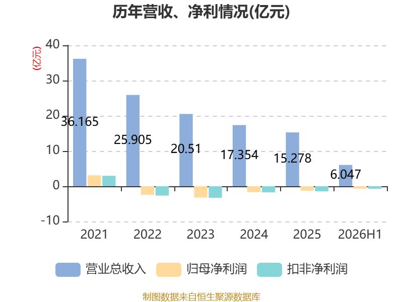 福建水泥：2026年上半年虧損6921.13萬元