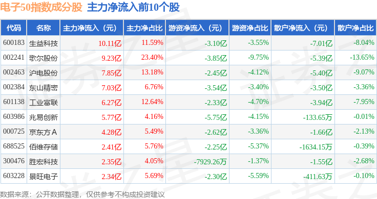 8月21日電子50（931461）指數漲1.22%，成份股景旺電子（603228）領漲