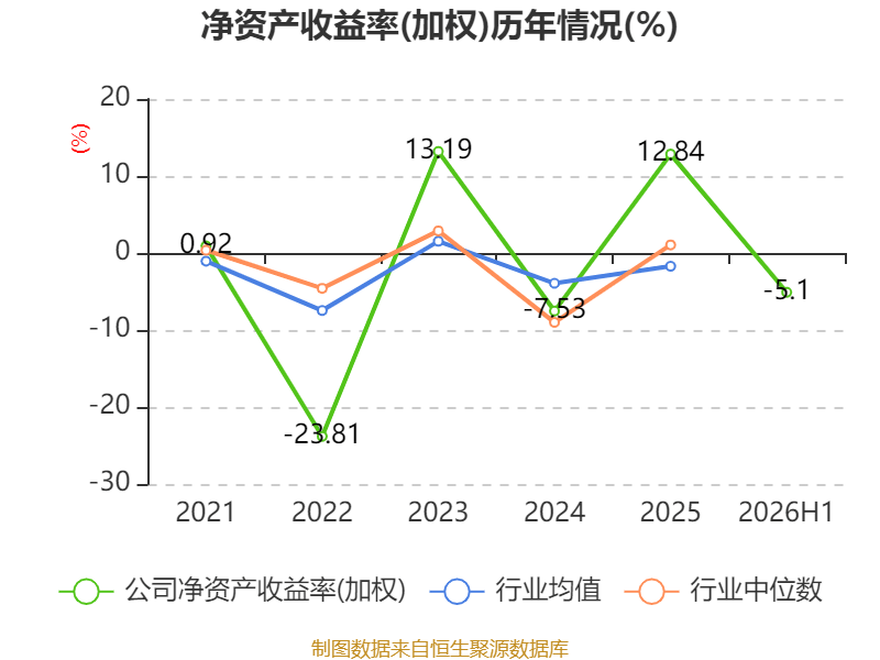 橫店影視：2026年上半年虧損6161.87萬元