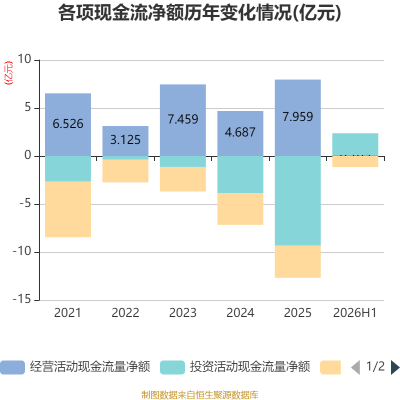 橫店影視：2026年上半年虧損6161.87萬元