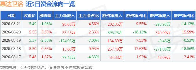 股票行情快報：惠達衛浴（603385）8月21日主力資金淨買入96.63萬元