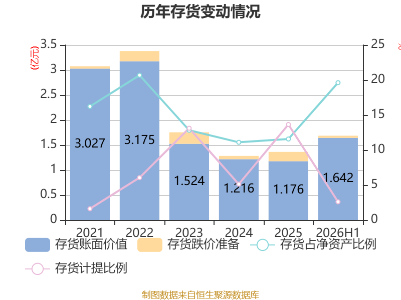 福建水泥：2026年上半年虧損6921.13萬元