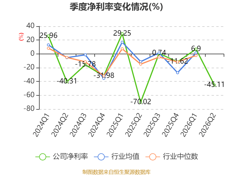橫店影視：2026年上半年虧損6161.87萬元