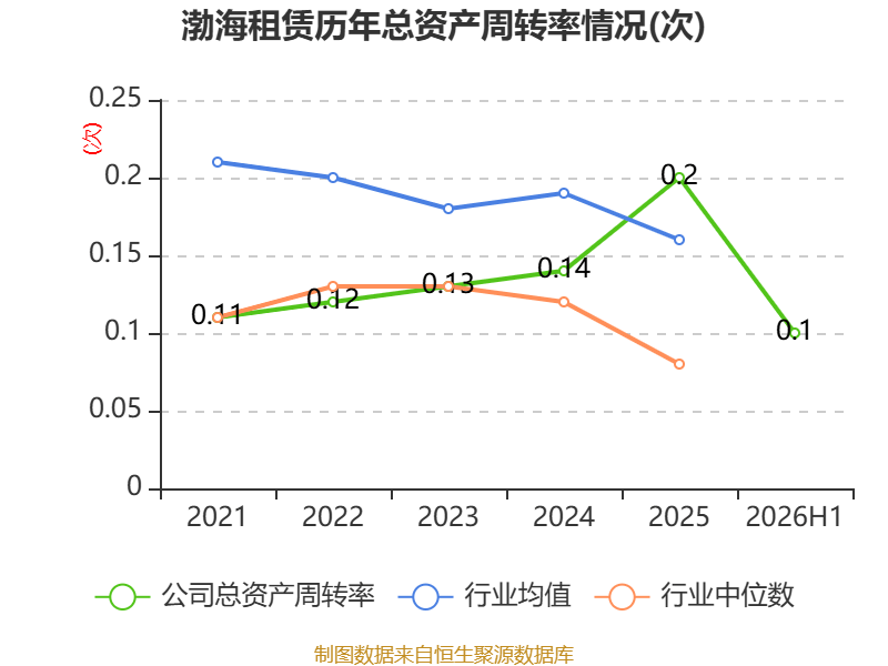 渤海租賃：2026年上半年盈利32.04億元 同比扭虧