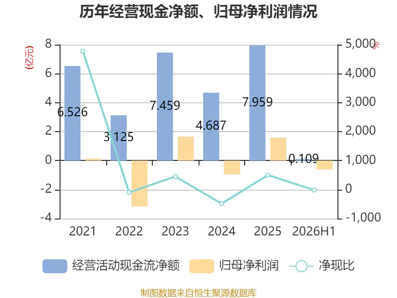 橫店影視：2026年上半年虧損6161.87萬元