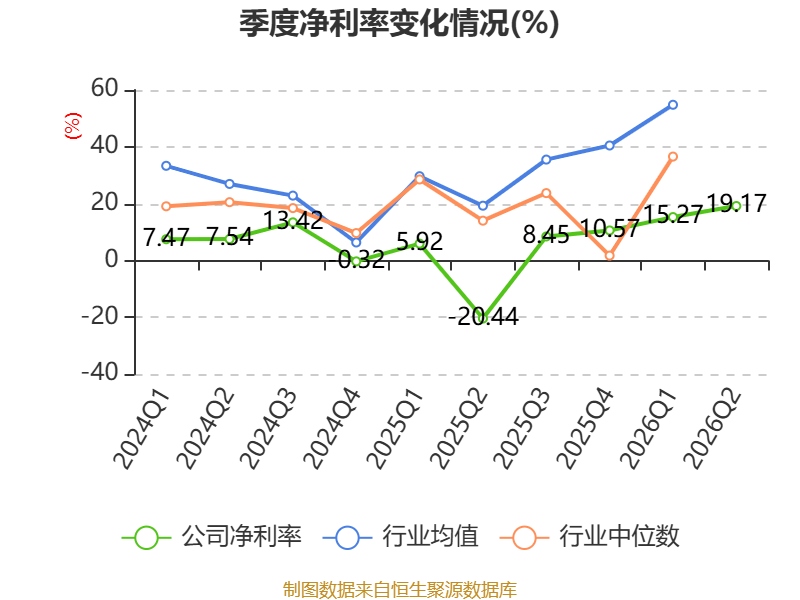 渤海租賃：2026年上半年盈利32.04億元 同比扭虧
