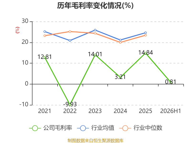 橫店影視：2026年上半年虧損6161.87萬元