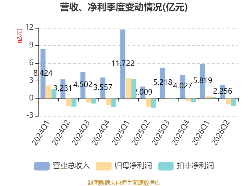 橫店影視：2026年上半年虧損6161.87萬元