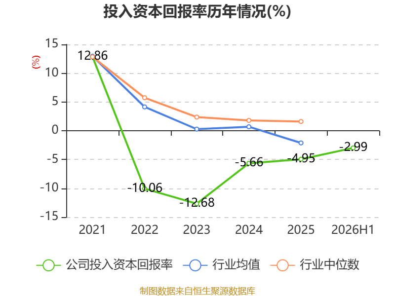 福建水泥：2026年上半年虧損6921.13萬元
