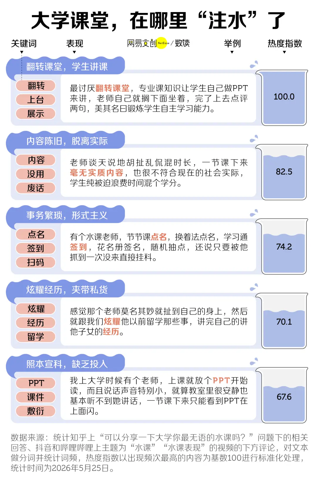 大學生，苦“水課”久矣