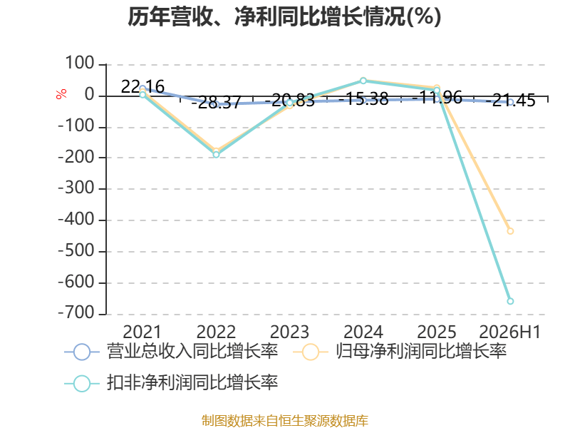 福建水泥：2026年上半年虧損6921.13萬元