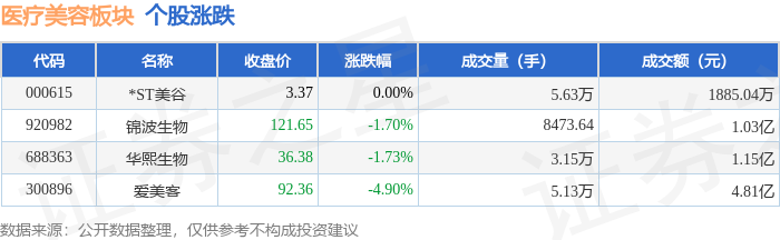 醫療美容板塊8月21日跌3.21%，愛美客領跌，主力資金淨流出7078.64萬元