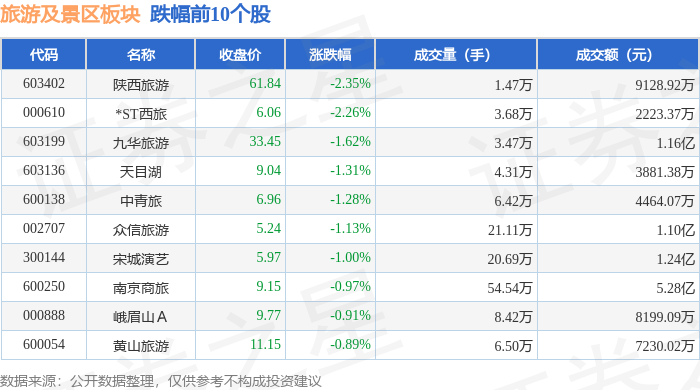 旅遊及景區板塊8月21日跌0.45%，陝西旅遊領跌，主力資金淨流入3659.33萬元