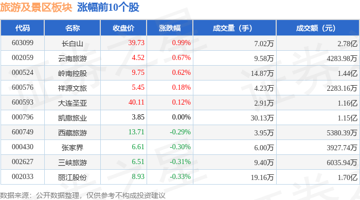 旅遊及景區板塊8月21日跌0.45%，陝西旅遊領跌，主力資金淨流入3659.33萬元
