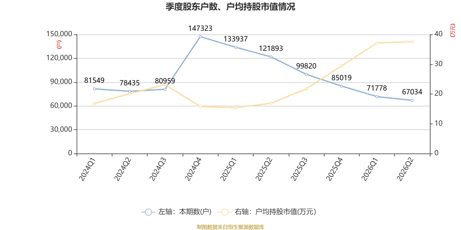 渤海租賃：2026年上半年盈利32.04億元 同比扭虧