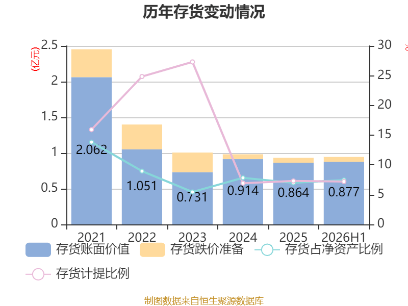 橫店影視：2026年上半年虧損6161.87萬元