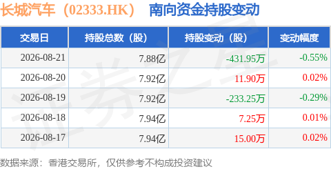 長城汽車（02333.HK）：8月21日南向資金減持431.95萬股