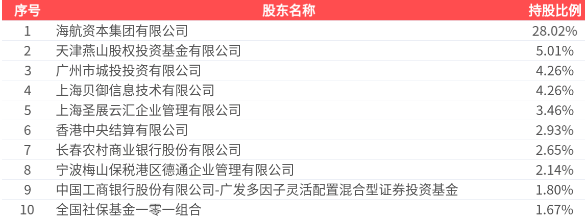 渤海租賃(000415.SZ)：2026年中報淨利潤為32.04億元，同比扭虧為盈