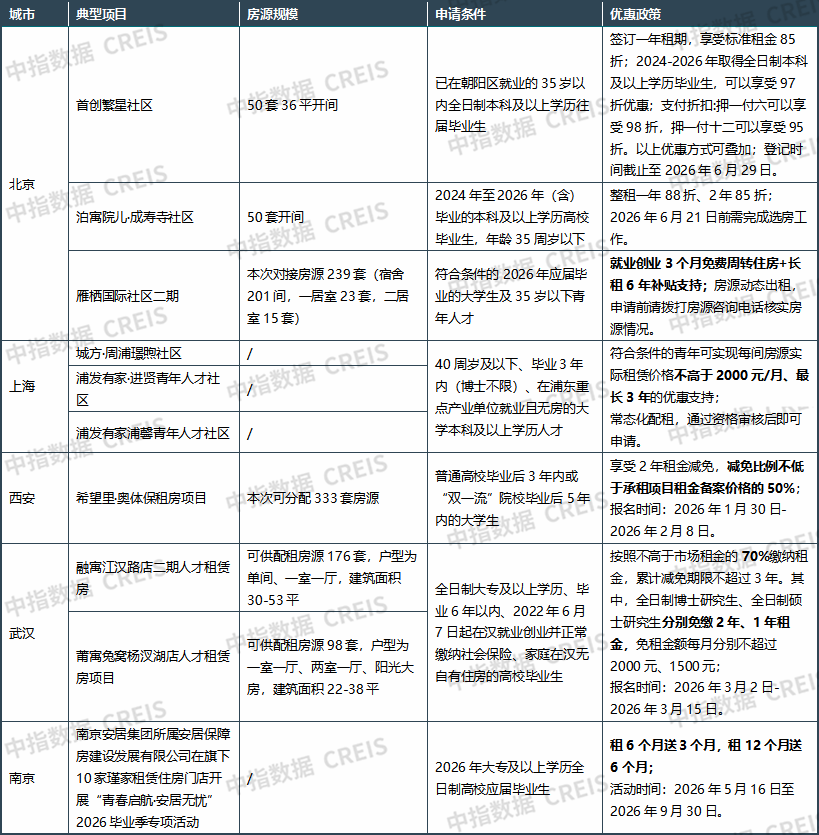1270萬高校畢業生進入就業季，重點城市租房支援政策有何新變化？