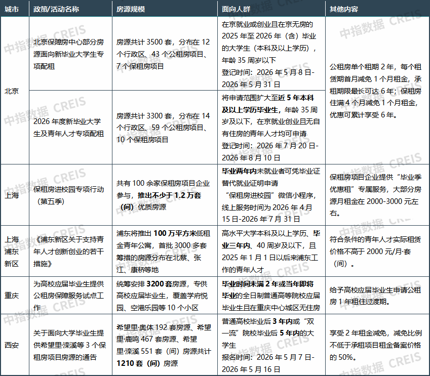1270萬高校畢業生進入就業季，重點城市租房支援政策有何新變化？