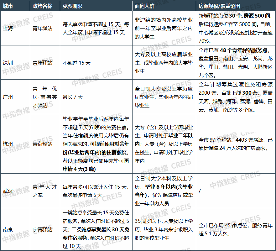 1270萬高校畢業生進入就業季，重點城市租房支援政策有何新變化？