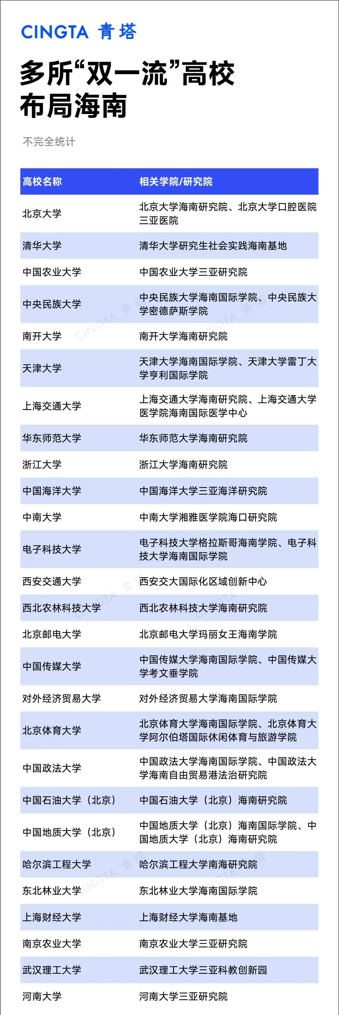 原創北大、清華、上交大等14所985同時看上了一個地方，“留學海南”正在成為現實