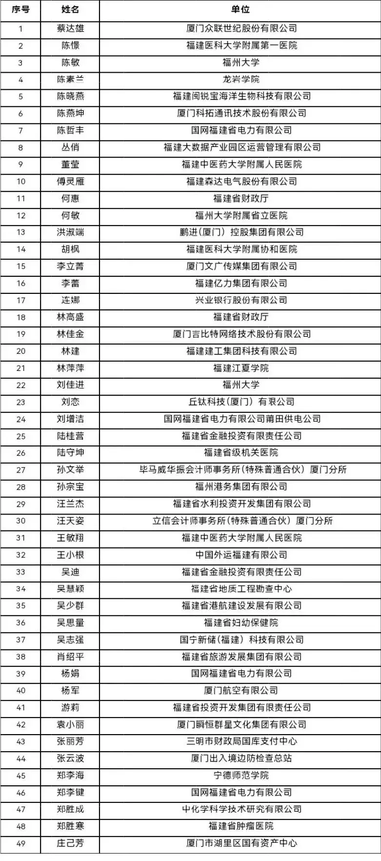 我省第二期總會計師類會計領軍人才畢業