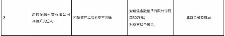 租賃資產風險分類不準確，建信金租被罰款30萬元