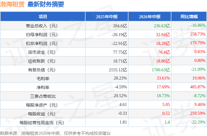 渤海租賃（000415）2026年中報簡析：淨利潤同比增長258.73%，短期債務壓力上升